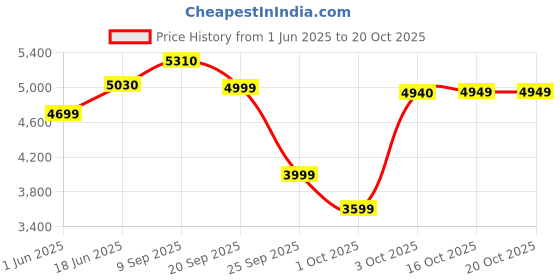 flipkart.com prestige Mixer Grinder 750 W Mixer Grinder prestige Price History Graph from 1 Jun 2025 to 20 Oct 2025