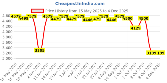 flipkart.com prestige Mixer Grinder 750 W Mixer Grinder prestige Price History Graph from 15 May 2025 to 2 Dec 2025