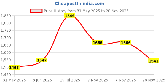 flipkart.com hill mount mixer grinder 750 W Mixer Grinder hill mount Price History Graph from 31 May 2025 to 28 Nov 2025