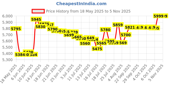 flipkart.com sujata by sujata MIXER GRINDER 900 W Juicer Mixer Grinder sujata by sujata Price History Graph from 18 May 2025 to 4 Nov 2025