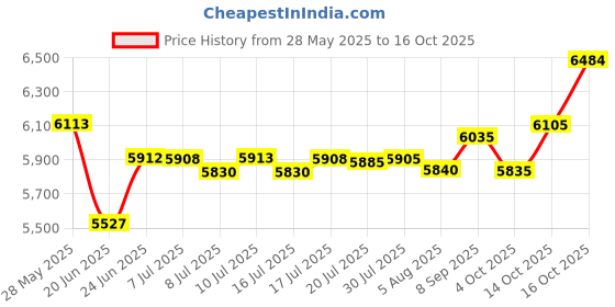flipkart.com sujata Mixer Grinder 900 W Mixer Grinder sujata Price History Graph from 28 May 2025 to 14 Oct 2025