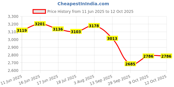 flipkart.com bajaj MIXER GRINDER BUILT FOR LIFE 500 W Mixer Grinder bajaj Price History Graph from 11 Jun 2025 to 11 Oct 2025