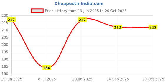 flipkart.com swikaar Mixer Grinder Carbon Brush for Sujata - 1set Airfryer Grill Pan swikaar Price History Graph from 19 Jun 2025 to 19 Oct 2025