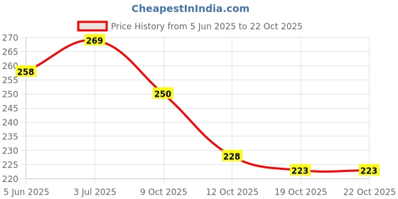 flipkart.com puri goswami Mixer Grinder Chutney Jar 400ml Fit on 2 Lock & 4 Teeth Coupler Mixer Juicer Jar Mixer Juicer Jar puri goswami Price History Graph from 5 Jun 2025 to 21 Oct 2025