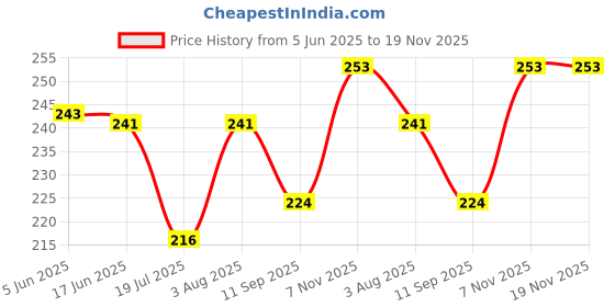 flipkart.com bs bright Mixer grinder Chutney jar 500ml 2 lock and 4 teeth coupler Mixer Juicer Jar bs bright Price History Graph from 5 Jun 2025 to 18 Nov 2025