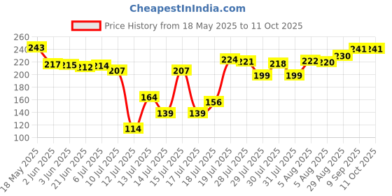 flipkart.com sphinix Mixer Grinder Chutney Jar 500ml Fit on 2 Lock & 4 Teeth Coupler (500 ml) Mixer Juicer Jar sphinix Price History Graph from 18 May 2025 to 11 Oct 2025