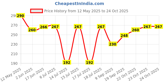 flipkart.com the quasar store Mixer Grinder Chutney Jar 500ml Fit on 2 Lock & 4 Teeth Coupler Mixer Juicer Jar the quasar store Price History Graph from 12 May 2025 to 23 Oct 2025