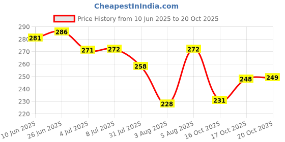 flipkart.com daraz Mixer Grinder Chutney Jar 500ml Fit on 2 Lock & 4 Teeth Coupler Mixer Juicer Jar Mixer Juicer Jar daraz Price History Graph from 10 Jun 2025 to 20 Oct 2025