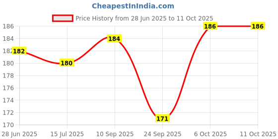 flipkart.com mik Mixer Grinder-"Chutney jar Blade Set"-Suitable for-1Life long-2Murphy-3Bajaj-4Pigeon-50Orient-Etc."Blade Hole Size- 6 * 6 * 6 * 6MM"- 2 unit's-(not Included jar) Mixer Blender Blade mik Price History Graph from 28 Jun 2025 to 10 Oct 2025
