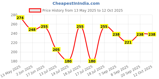 flipkart.com the quasar store Mixer Grinder Chutney Jar Fit on 2 Lock & 4 Teeth Coupler Mixer Juicer Jar the quasar store Price History Graph from 13 May 2025 to 12 Oct 2025