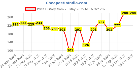 flipkart.com qemiq retail - Mixer Grinder" Chutney Jar for Preethi, Sumeet,Orient, Bajaj, jyothi, Crompton,rico, morophy Richards,Croma, Lifelong, Singer, Ganga, Jaipan etc.(400ml Capacity).. Mixer Juicer Jar qemiq retail Price History Graph from 23 May 2025 to 13 Oct 2025