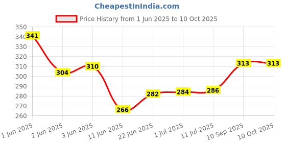flipkart.com pmw Mixer Grinder Chutney Jar Lid - for Preethi - 1 Unit | aqua Mixer Jar Lid pmw Price History Graph from 1 Jun 2025 to 10 Oct 2025