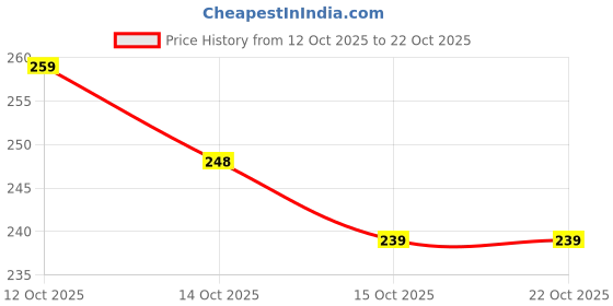 flipkart.com vikram Mixer Grinder Chutney Jar, Suitable For All Type Of Mixer Ginder,Premium Quality Mixer Juicer Jar vikram Price History Graph from 12 Oct 2025 to 22 Oct 2025