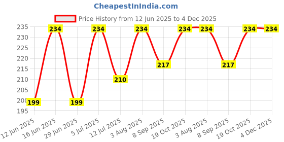 flipkart.com pikafly - Mixer Grinder Jar Coupler for All Brand in The Pack (4 Pcs) Black - Left Hand Mixer Grinder Coupler pikafly Price History Graph from 12 Jun 2025 to 3 Dec 2025