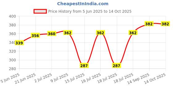 flipkart.com sujata Mixer-grinder Jar DOME/Wet Lid (Polycarbonate, Clear) (1.5Liter Jar Lid) ORG. Mixer Jar Lid sujata Price History Graph from 5 Jun 2025 to 13 Oct 2025
