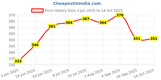 flipkart.com aruyir Mixer Grinder Jar Lid the Pack Inside Small8.5cm,Medium11cm, Big Gaskets12.8cm Mixer Jar Gasket aruyir Price History Graph from 3 Jun 2025 to 13 Oct 2025