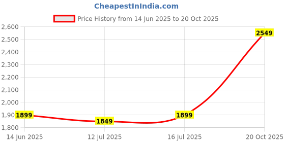 flipkart.com faber Mixer Grinder Juicer Blender 400 W Juicer Mixer Grinder faber Price History Graph from 14 Jun 2025 to 20 Oct 2025