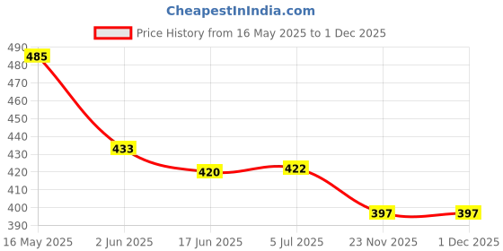 flipkart.com the eva store Mixer Grinder Juicer Jar, Heavy Quality Stainless Steel Jar Mixer Juicer Jar the eva store Price History Graph from 16 May 2025 to 30 Nov 2025
