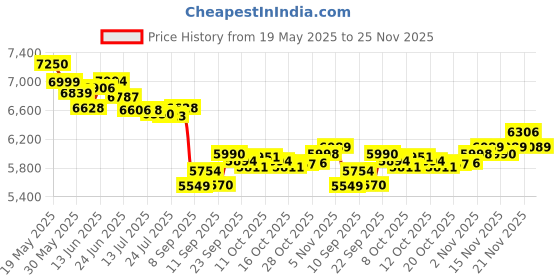flipkart.com sujata Mixer Grinder (MG 01) 1000 Watts 1000 W Mixer Grinder sujata Price History Graph from 19 May 2025 to 25 Nov 2025