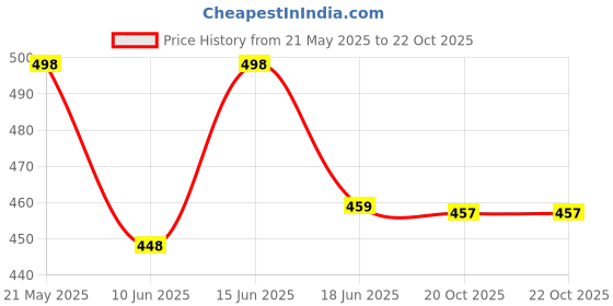 flipkart.com davfashion Mixer Grinder Mini Stainless Steel Coffee Spice Nuts Grains Bean Grinder Mixer Mixer Blender Blade davfashion Price History Graph from 21 May 2025 to 20 Oct 2025