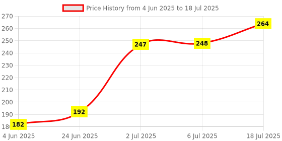 flipkart.com pmw Mixer Grinder Motor Coupler - 1 and Jar Coupler - 1 for Preethi Mixer Blender Blade pmw Price History Graph from 4 Jun 2025 to 18 Jul 2025
