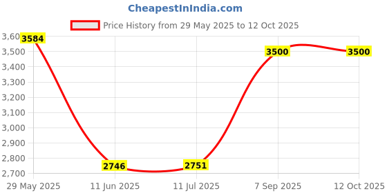 flipkart.com rhobos Mixer Grinder | 14 Stainless Steel THLI | High-Efficiency Blending Butter Maker Churn rhobos Price History Graph from 29 May 2025 to 12 Oct 2025