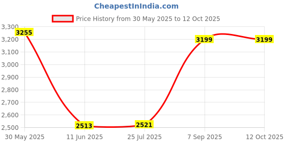 flipkart.com rhobos Mixer Grinder | 6 Copper Motor | Stainless Steel | High-Efficiency Blending Butter Maker Churn rhobos Price History Graph from 30 May 2025 to 12 Oct 2025