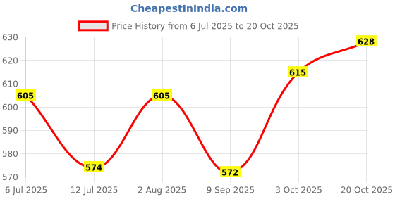 flipkart.com happy-e Mixer Grinder | Plastic Blender Jar | Shaker | Plastic Juicer Jar | (1500ML) Mixer Juicer Jar happy-e Price History Graph from 6 Jul 2025 to 20 Oct 2025
