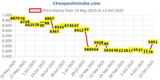 flipkart.com sujata Mixer Grinder Powerful Motor- Watts 1000 W Juicer Mixer Grinder sujata Price History Graph from 19 May 2025 to 13 Oct 2025