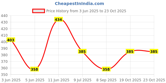 flipkart.com the eva store Mixer Grinder Stainless Steel Heavyduty Mixer Chutney Jar Mixer Juicer Jar the eva store Price History Graph from 3 Jun 2025 to 22 Oct 2025