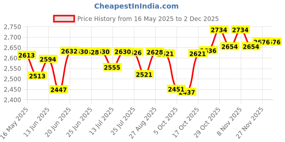 flipkart.com bosch Mixer Grinder, TrueMixx, 500 W, Black 200 W Mixer Grinder bosch Price History Graph from 16 May 2025 to 30 Nov 2025