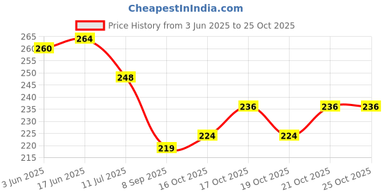 flipkart.com homestore-yep Mixer GrinderCover homestore-yep Price History Graph from 3 Jun 2025 to 25 Oct 2025