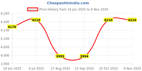 flipkart.com prestige Mixer Grinders 750 W Mixer Grinder prestige Price History Graph from 16 Jun 2025 to 6 Nov 2025