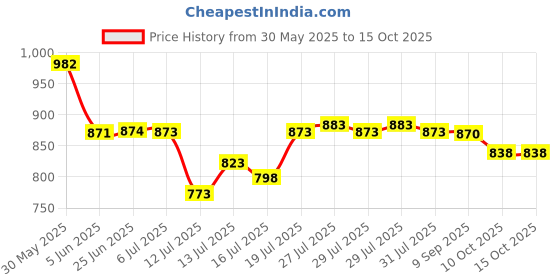 flipkart.com sujata MIXER JAR 350 ML Mixer Juicer Jar sujata Price History Graph from 30 May 2025 to 15 Oct 2025