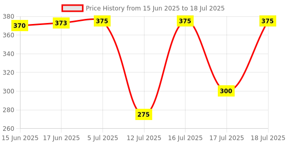 flipkart.com wonder star MIXER JAR FOR BAJAJ GX 3 JAR Mixer Juicer Jar wonder star Price History Graph from 15 Jun 2025 to 18 Jul 2025