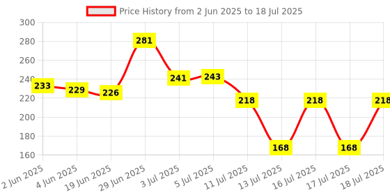 flipkart.com arsh MIXER JAR Mixer Juicer Jar arsh Price History Graph from 2 Jun 2025 to 18 Jul 2025