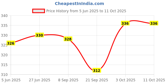 flipkart.com muenterprises Mixer Juicer Jar Milkshake jar Mixer Juicer Jar muenterprises Price History Graph from 5 Jun 2025 to 11 Oct 2025