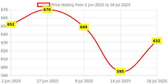 flipkart.com philips mixer juicer jar Mixer Juicer Jar philips Price History Graph from 2 Jun 2025 to 18 Jul 2025