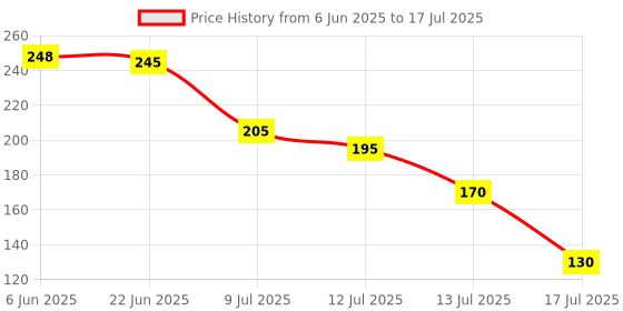 flipkart.com eliseo MIXER JUICER Jar Mixer Juicer Jar eliseo Price History Graph from 6 Jun 2025 to 17 Jul 2025