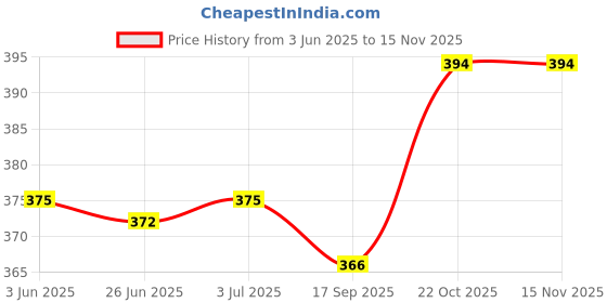 flipkart.com sunmeet Mixer Juicer Jar only without fruit filter ABS Plastic, 1500 ML Black Mixer Juicer Jar sunmeet Price History Graph from 3 Jun 2025 to 15 Nov 2025