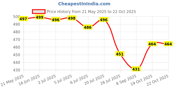 flipkart.com sunlight prime MIXER-OMU-Grinder Electric Portable Nut Herb Grind Spice Crusher Mill Blender Mixer Grinder Coupler sunlight prime Price History Graph from 21 May 2025 to 22 Oct 2025