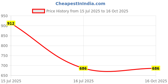 flipkart.com madhaventerprises mixer0941 Wet Grinder madhaventerprises Price History Graph from 15 Jul 2025 to 16 Oct 2025