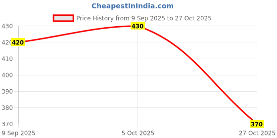 flipkart.com himanshu MIXERG32 Mixer Blender Blade himanshu Price History Graph from 9 Sep 2025 to 27 Oct 2025
