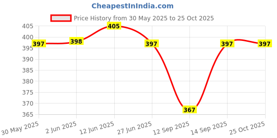 flipkart.com mixfit Women Relaxed Cream Cotton Blend Trousers mixfit Price History Graph from 30 May 2025 to 24 Oct 2025