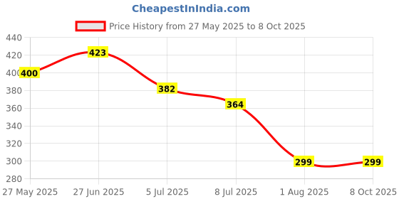 flipkart.com Mixherb Pani Ki Barbaadi Se Bachaye, Alarm Lagwaye Wired Sensor Security System Price History Graph from 27 May 2025 to 8 Oct 2025