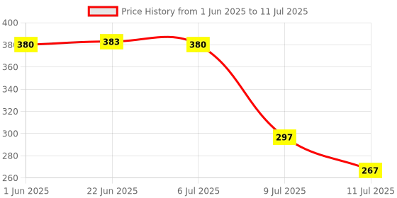 flipkart.com Mixherb Protect Every Drop – Water Tank Alarm for Smarter Water Management Wired Sensor Security System Price History Graph from 1 Jun 2025 to 11 Jul 2025