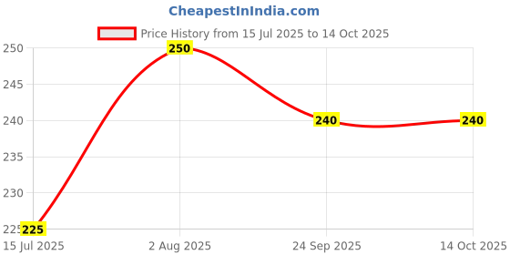 flipkart.com mixherb Sehat Bhi, Josh Bhi – Sirf Xter Josh Ke Saath! mixherb Price History Graph from 15 Jul 2025 to 14 Oct 2025