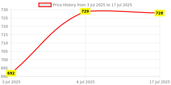 flipkart.com brahm jal MIXI-DOM-SGDR001 Mixer Juicer Jar brahm jal Price History Graph from 3 Jul 2025 to 17 Jul 2025