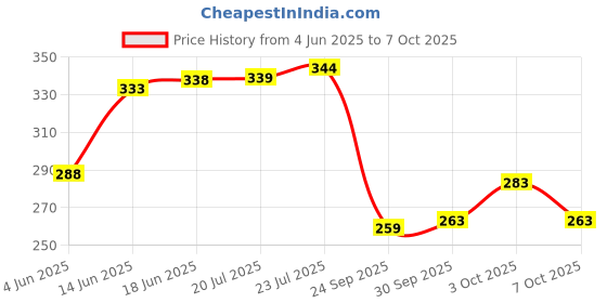 flipkart.com finality Mixing Boston Shaker,Cocktail Shaker,Drink Shaker for Bartending 750ml/650mlEach 1 - Piece Bar Set finality Price History Graph from 4 Jun 2025 to 7 Oct 2025