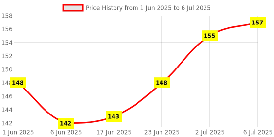 flipkart.com skinplus Mixing Palette With Spatula 2 pieces in 1 set skinplus Price History Graph from 1 Jun 2025 to 6 Jul 2025